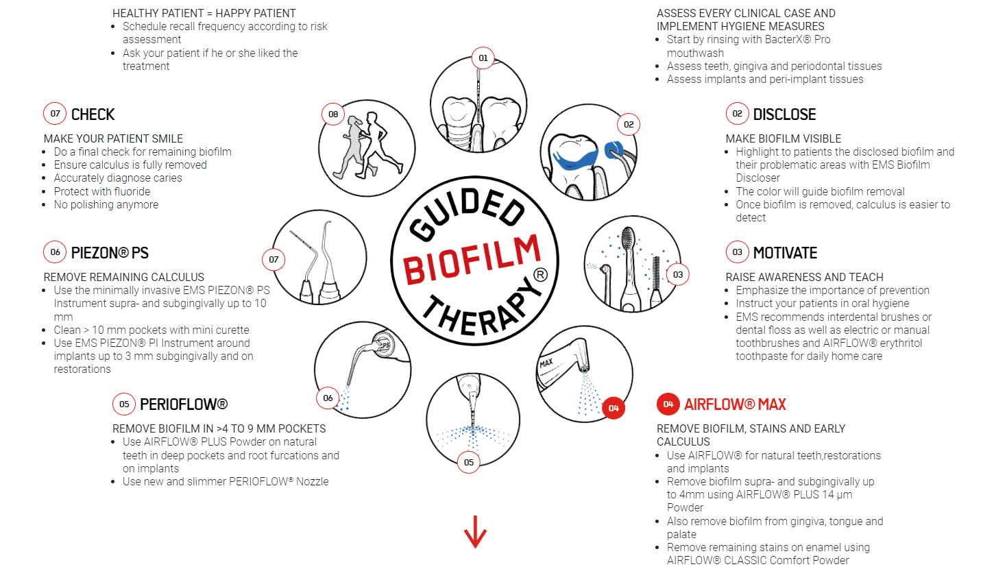 Guided Biofilm Therapy 8 Step Guide Chart